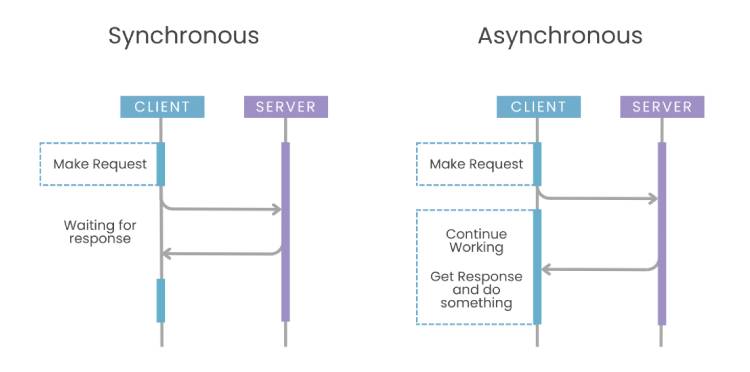 Asynchronous Loading of Resources