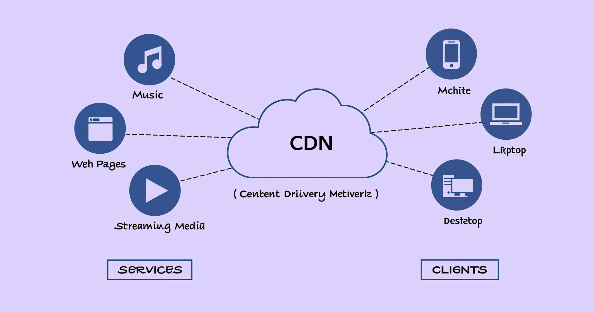 Use a Content Delivery Network (CDN)