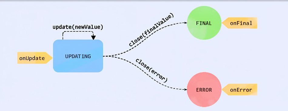 Advanced Asynchronous Loading Techniques