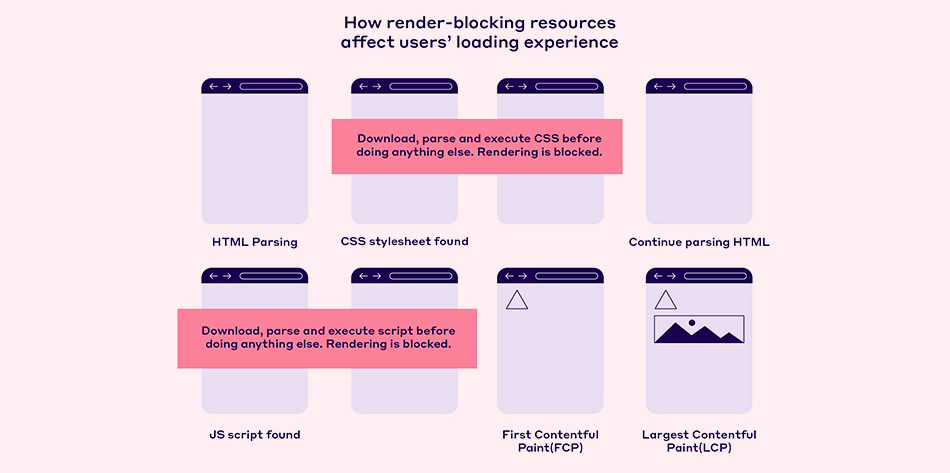 How to Find Render-Blocking Resources