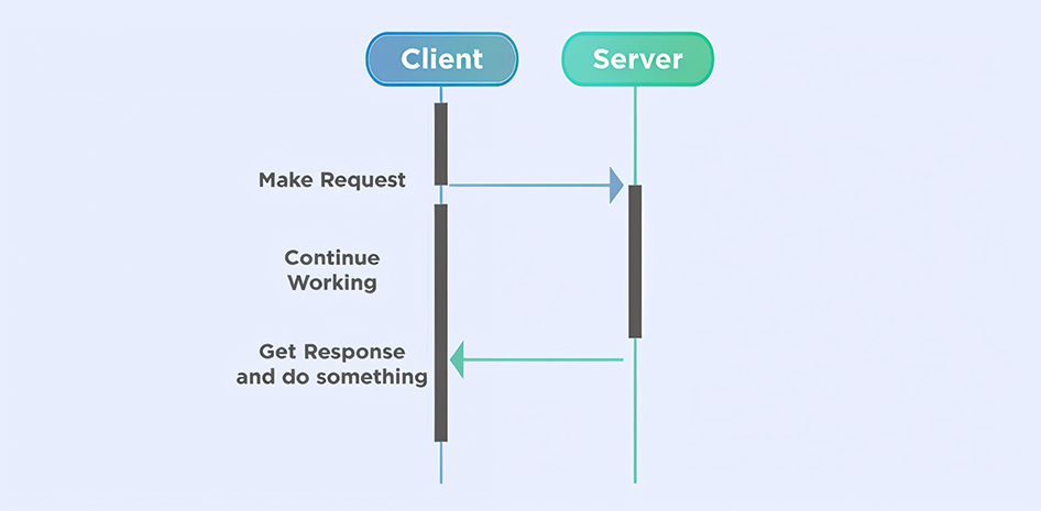 Optimize Asynchronous Loading