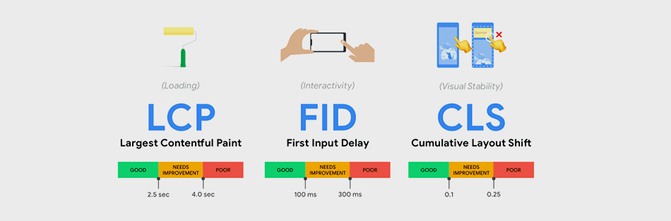 Impact of core web vitals on website