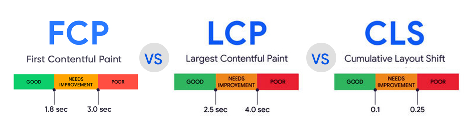 Difference between FCP, LCP, and CLS
