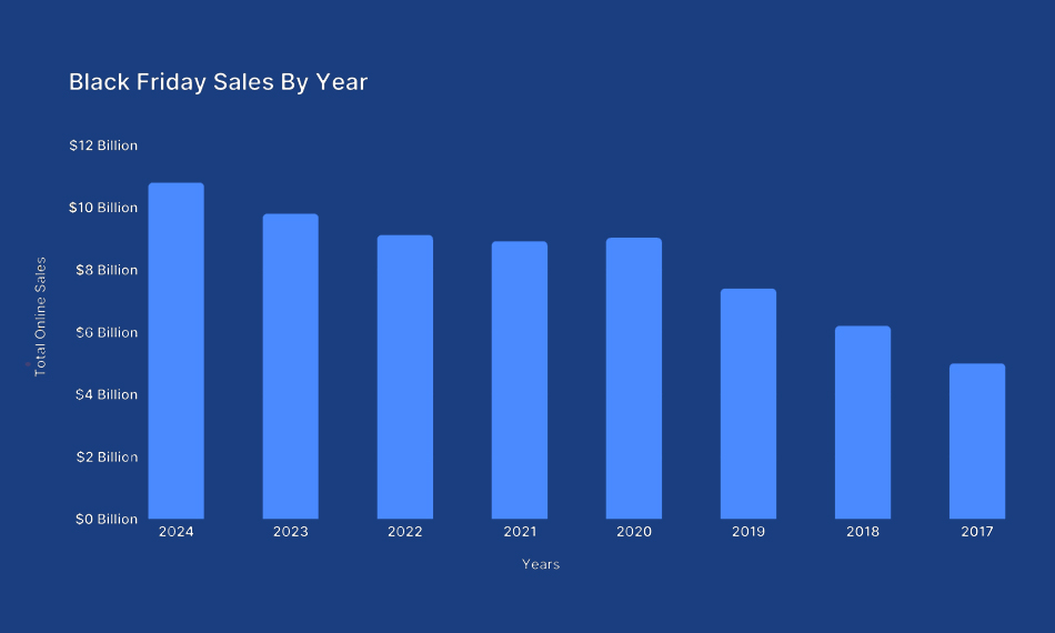 Black Friday Online Sales stats