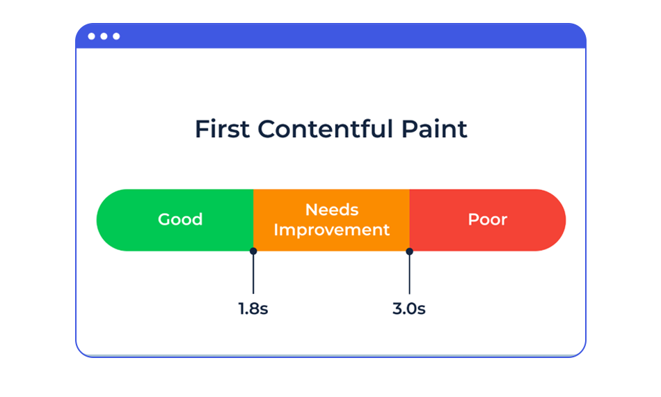 What is First Contentful Paint (FCP)