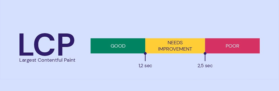 Fixing LCP Render Delay