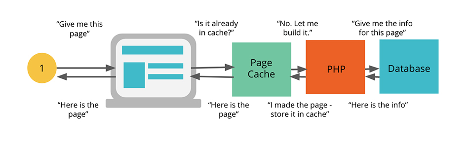 How Caching Works in WordPress Site