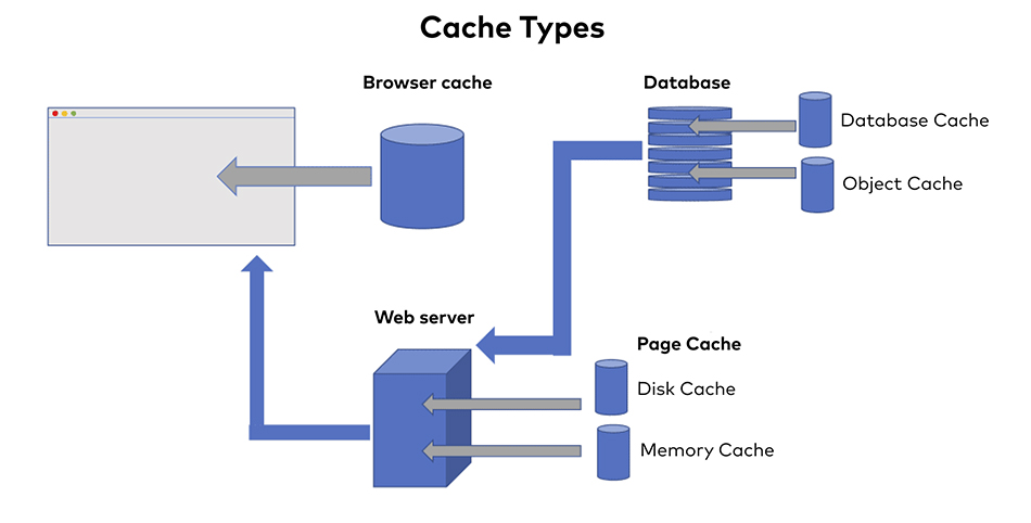 Types of WordPress Caching
