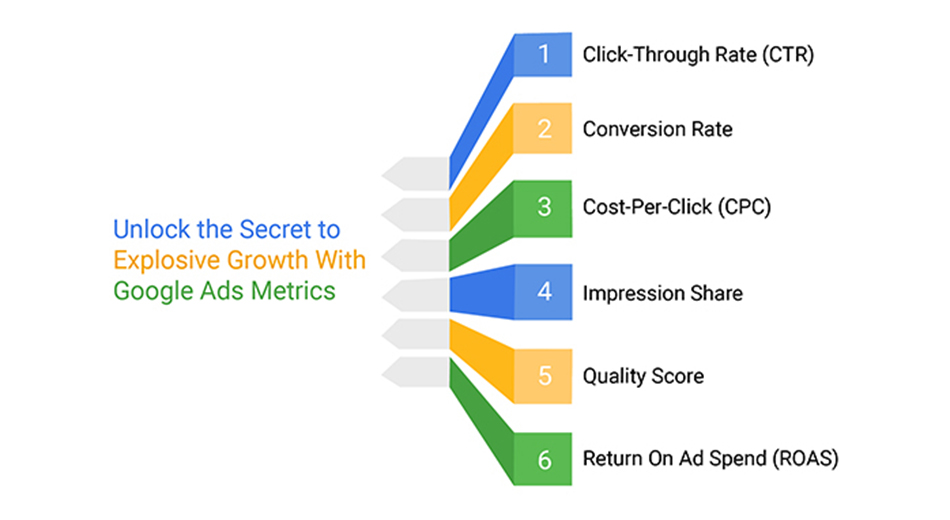 Google Ads Performance Metrics