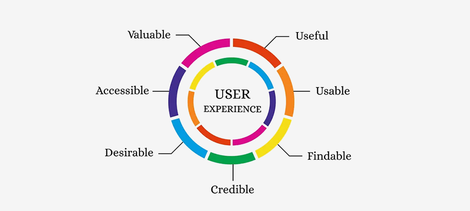 7 Elements of User Experience