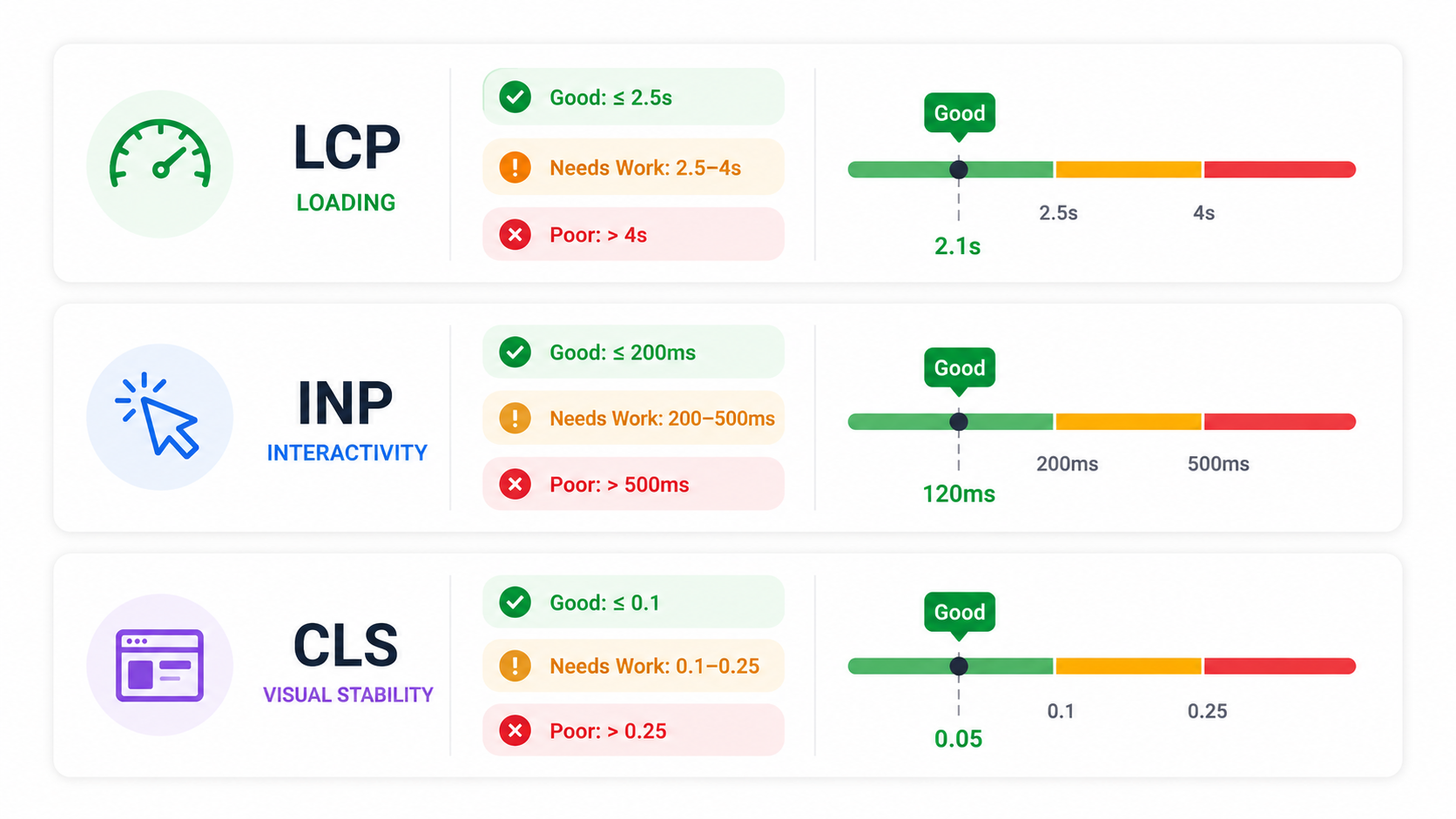 How Each Core Web Vital Connects to Website Speed