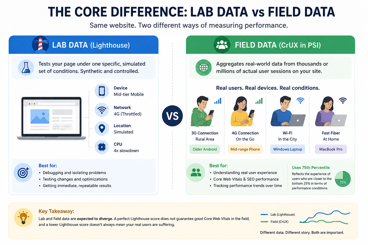 Lighthouse vs PageSpeed Insights: Lab Data vs Field Data