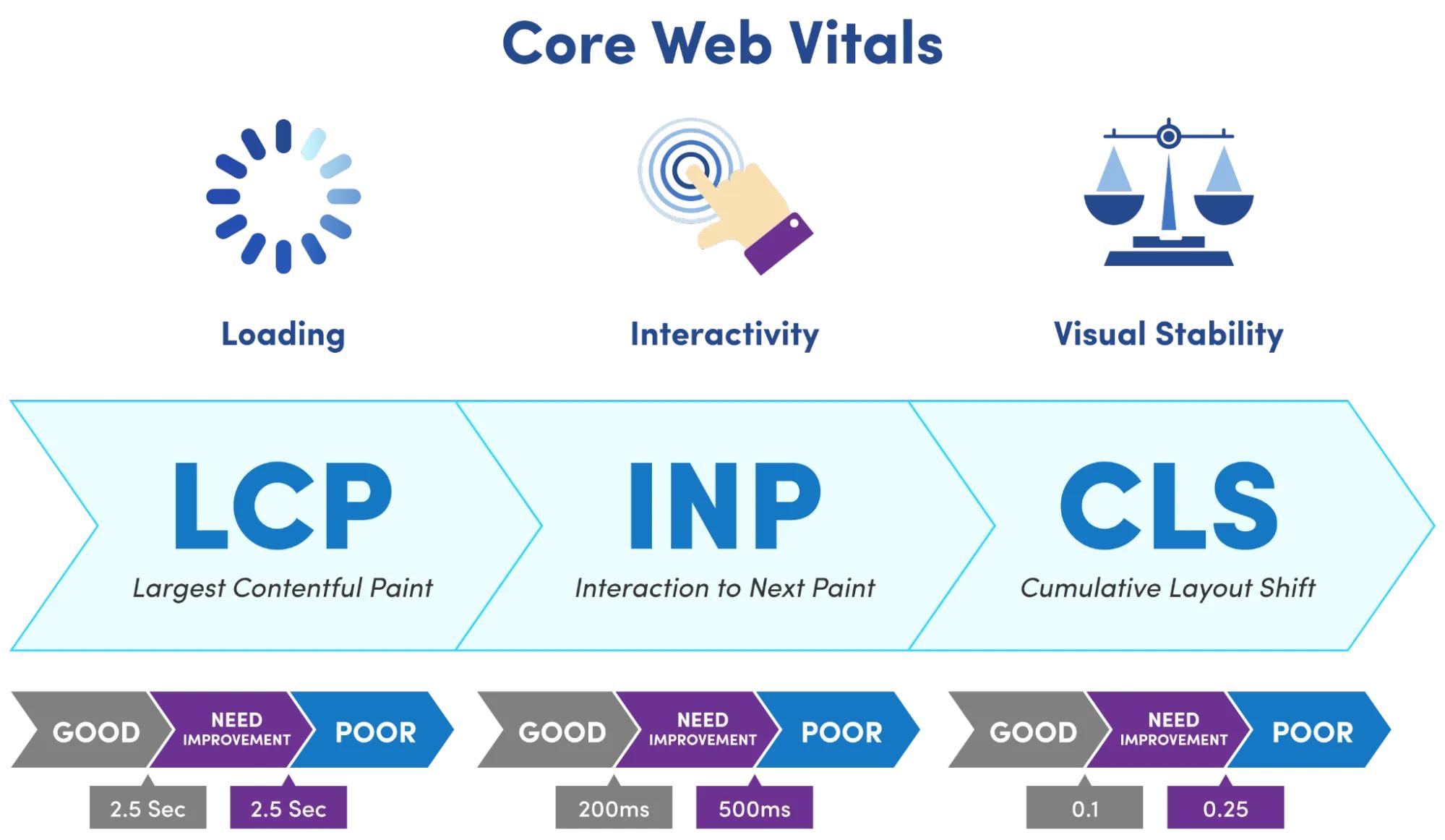 Understand Core Web Vitals